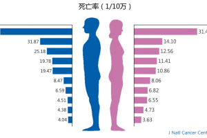 神刊：2024年全球癌症發病死亡統計報告